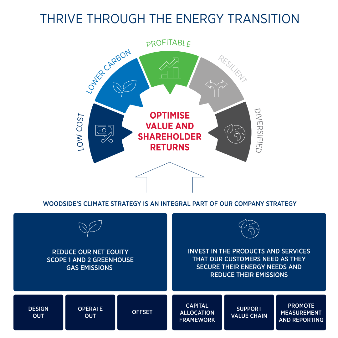 energy-transition climate strategy