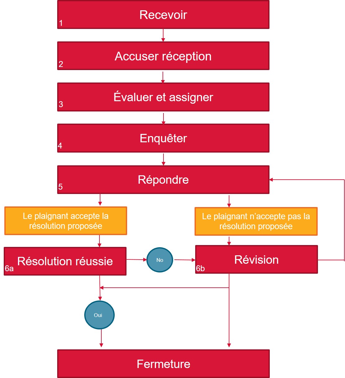 FR grievance-mechanism flow chart