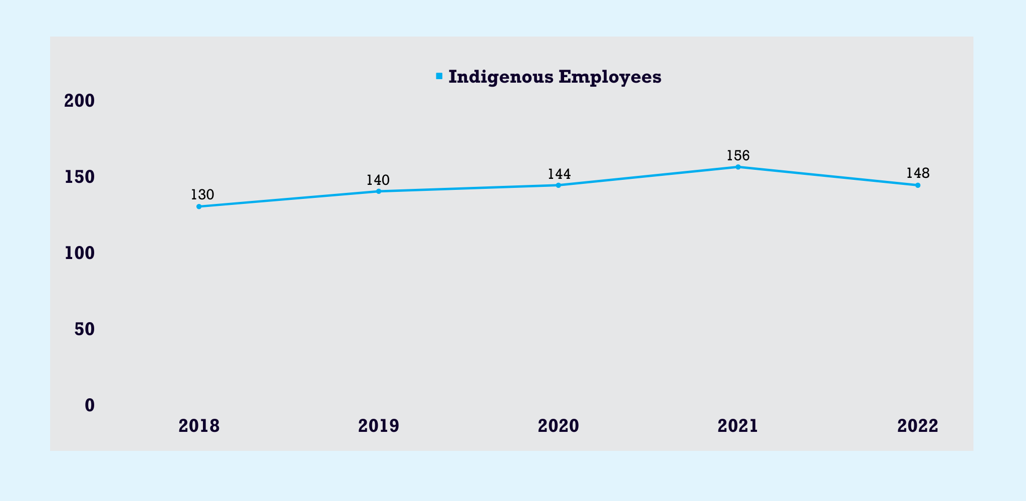 Indigenous Employees