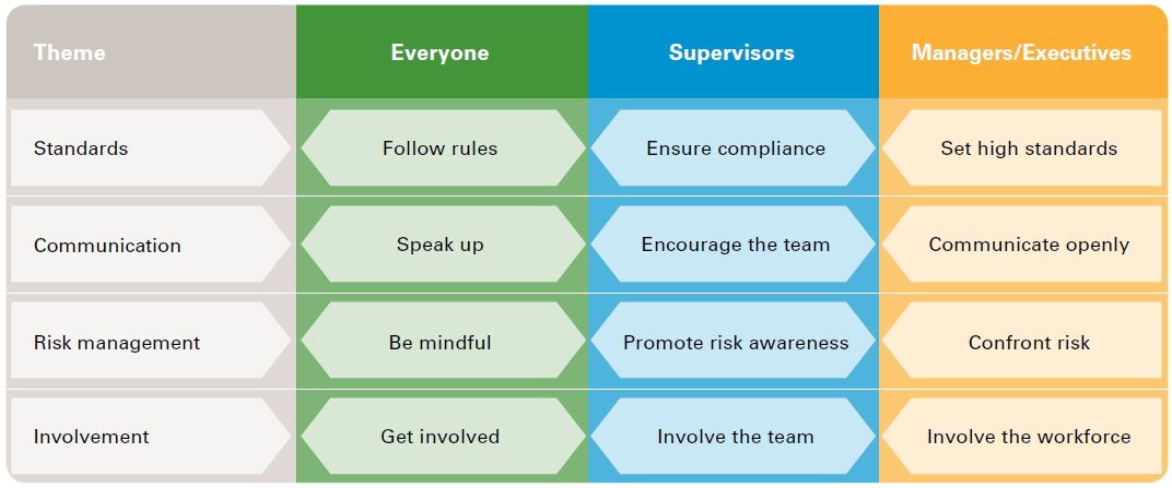 OurSafetyCultureTable