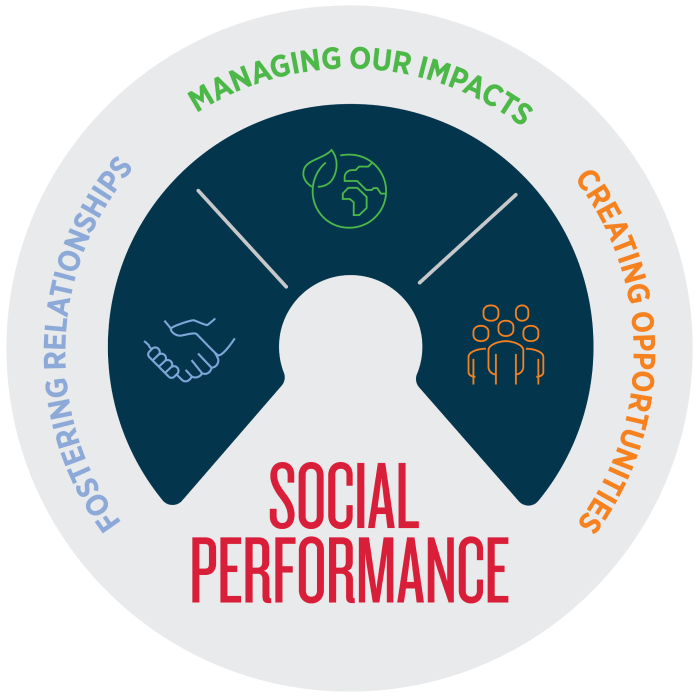 Social Performance - Fostering Relationships, Managing our impacts, creating opportunities